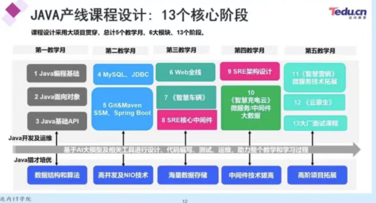 2024 10月达内java全链路工程师全日制课程V18